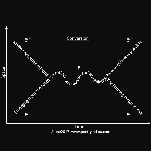 PoetryInData's tweet photo. @sciencefreak_ You're welcome! I'm very much an amateur but fascinated by the ideas of quantum physics and quantum biology. I think it's a rich vein for creative exploration too, due to the philosophical questions it throws up. Here's a #datapoem based on a Feynman diagram: https://t.co/ztEgbC0Jks