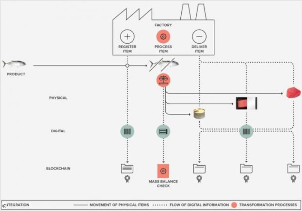 "#Blockchain: A Digital System For Real World #Sustainability": How can it revolutionise the sharing economy? Help electricity flow more easily? Tell you where your food really comes from? Help eliminate corruption in the developing world? Find out here:

bit.ly/2DBpcts