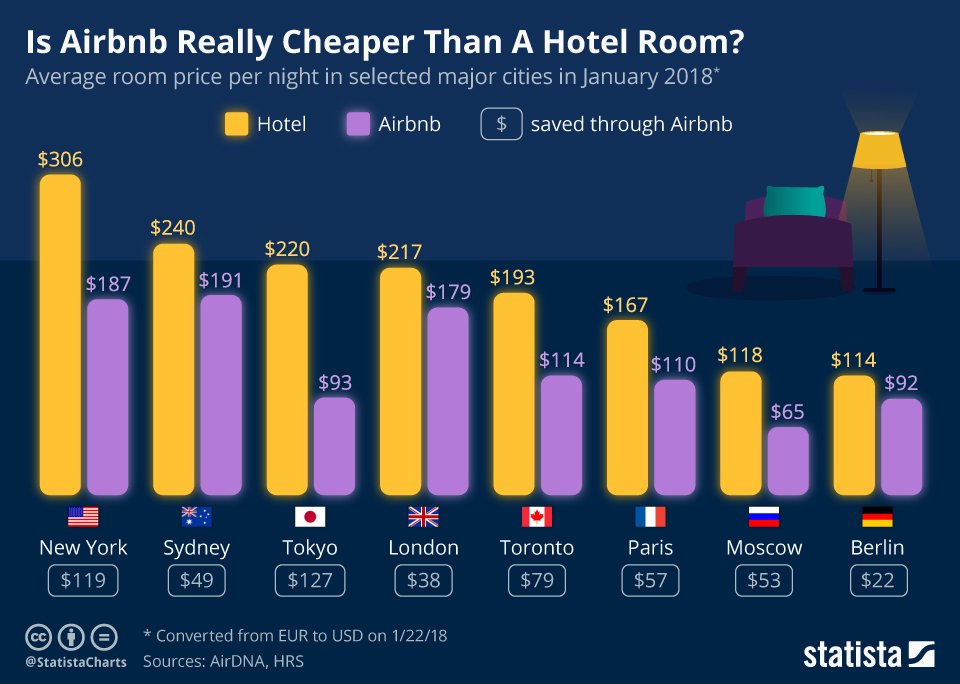 How much is #Airbnb actually saving people in major cities? - via @HRS
statista.com/chart/12655/is…