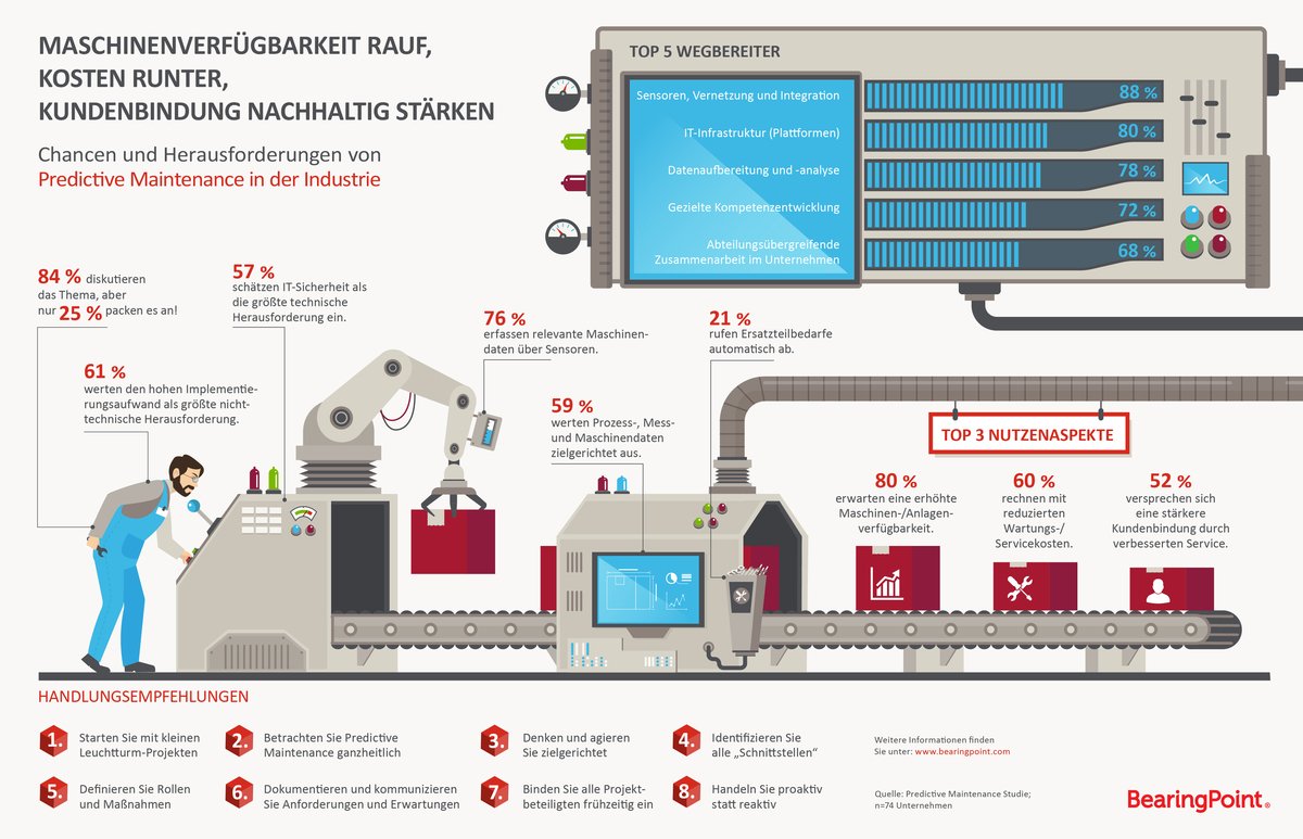 Laut einer Studie von <a href="/BearingPoint_de/">BearingPoint DE AT CH</a> diskutieren 84% der Befragten die Potenziale von #PredictiveMaintenance, aber nur jedes vierte Unternehmen hat erste Projekte umgesetzt: bearingpoint.com/de-de/unsere-e… #Digitalisierung #Industrie40 #IoT #IIoT #Wartung #KI #AI #ML #DataAnalytics