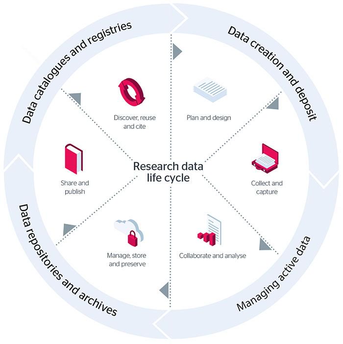 Jisc's tweet photo. Why should you manage your research data, and how should you manage it? https://t.co/CSSQ7Iopfo https://t.co/RCJ8xRpn63