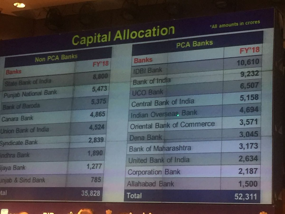 CNBCTV18Live's tweet image. #PSBRecap #BreakingNews | This is the capital allocation by the Govt to PSU Banks