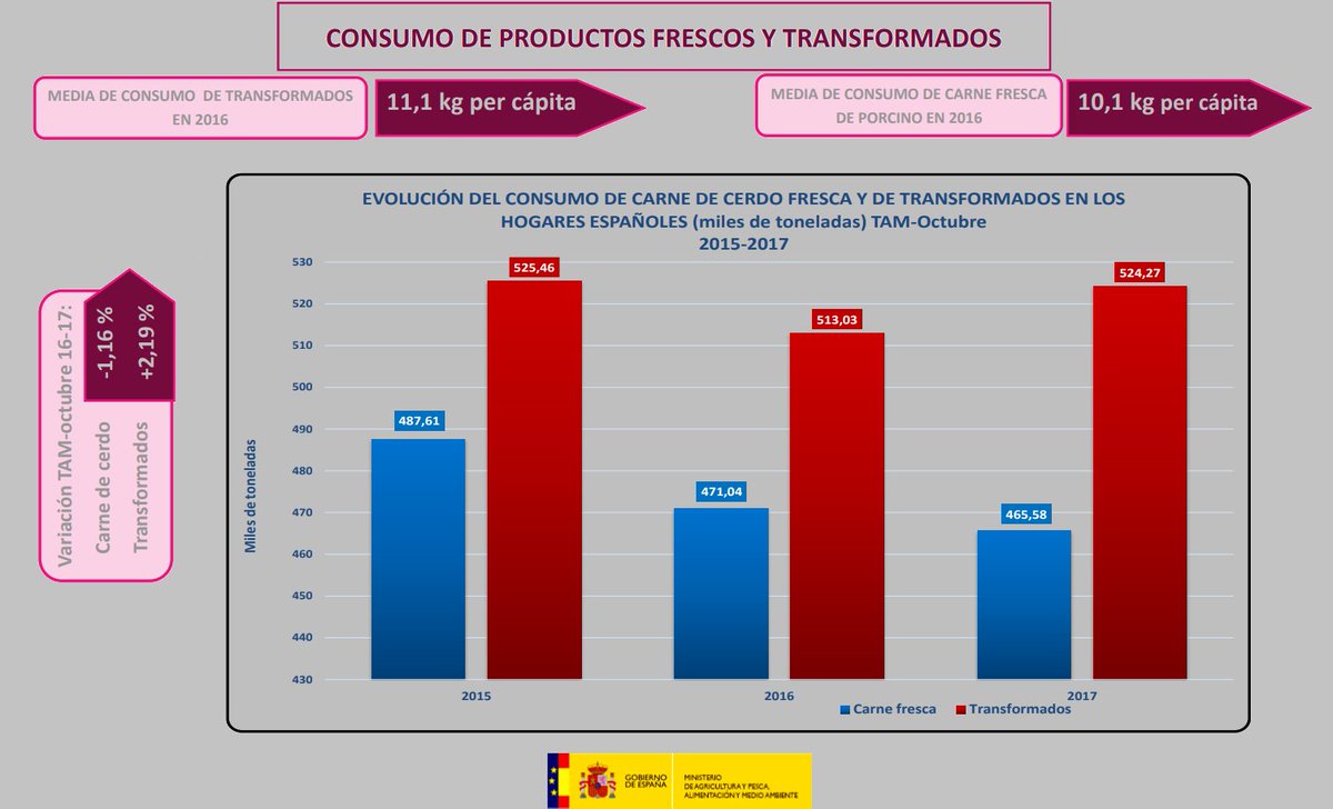 esFIAB's tweet photo. Evolución del #consumo de carne de cerdo fresca (-1,16%) y de transformados (+2,19%) en los hogares españoles @mapamagob @ANICE_ES https://t.co/jYWMIa4jUQ