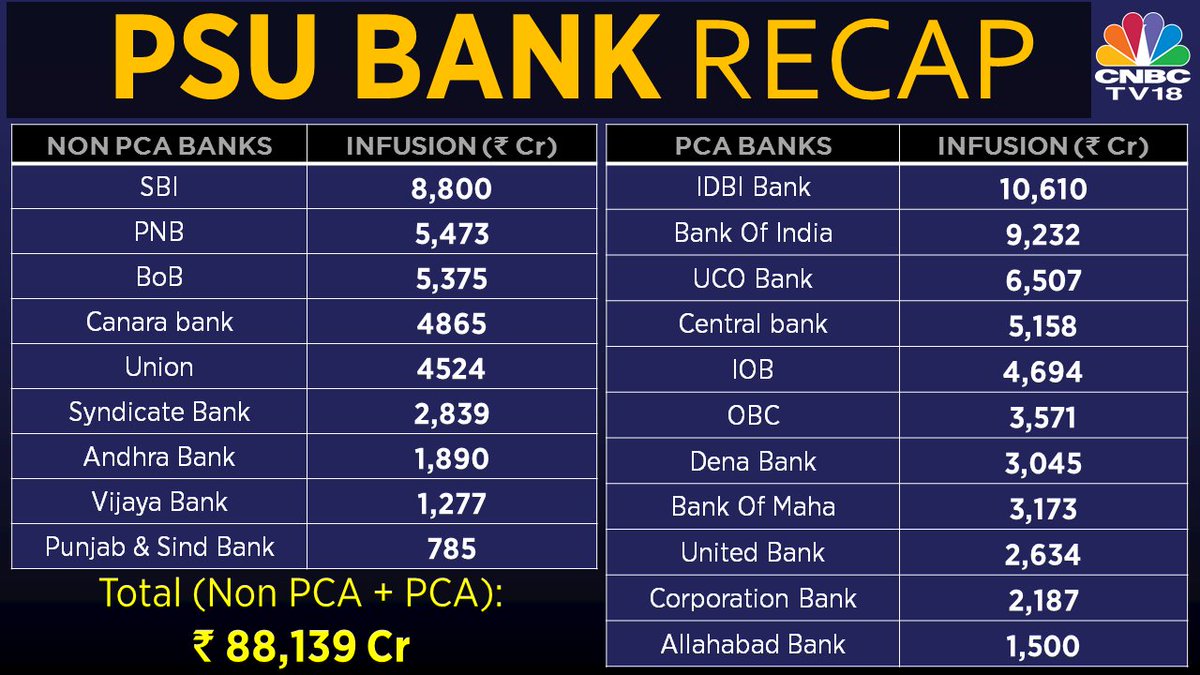CNBCTV18Live's tweet image. #PSBRecap | Govt announces capital infusion of Rs 88,139 cr in PSU banks. Take a look, which all banks figure in the list, and how much they are being capitalised with.