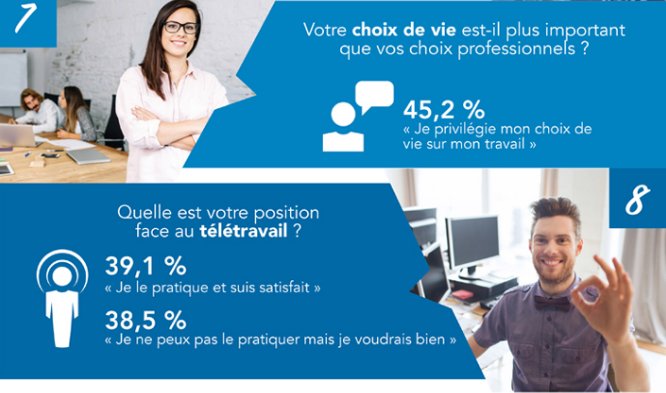 LHHrsFR's tweet photo. #Infographie Pour 3 répondants sur 4, le « choix de vie » (45,2 %) et le « rôle tenu » (29 %) ont plus d’importance que le métier exercé ! 💼 v/ @ParlonsRH https://t.co/XbSiZcd3g5  #QVT #emploi #cadres #travail #télétravail https://t.co/tylAcPiTcJ