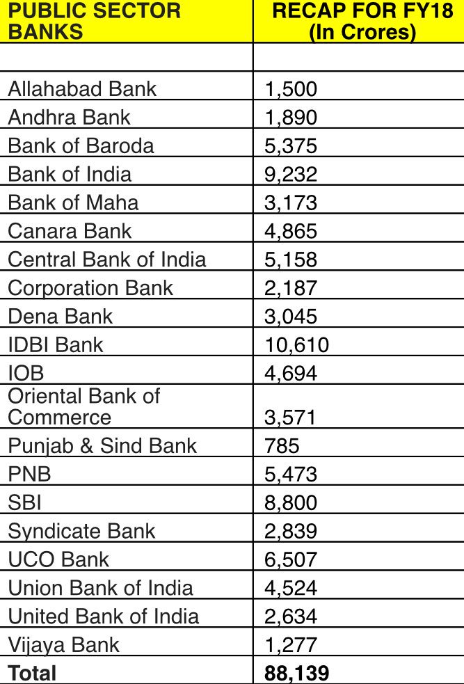 _RituSingh's tweet image. Details for bank-wise recap amount below. #PSBRecap #BankRecap @FinMinIndia @CNBCTV18News @CNBCTV18Live