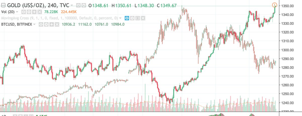 cryptocoin_tr's tweet image. Bitcoin.com haberine göre oluşturduğum #bitcoin - Altın analizi. Gerçekten de zıt kutuplar gibiler.. #btc #gold #Crypto #cryptocurrency