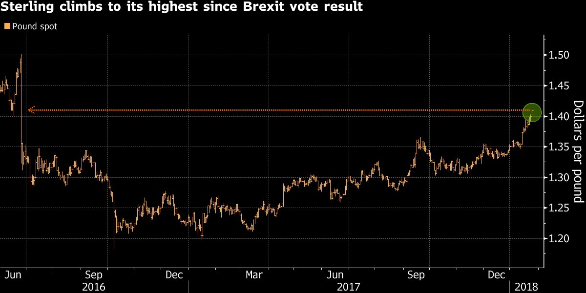 business's tweet photo. Pound hits a fresh post-referendum high of $1.4119 after better-than-expected jobs data https://t.co/LxB6ygNHCj https://t.co/21dca8v05T