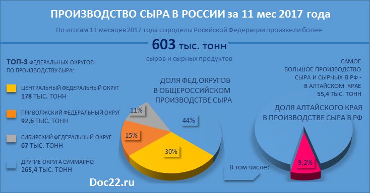 Doc22.ru - Алтайский край сохраняет лидерство по объемам производства сыра в России doc22.ru/information/20…