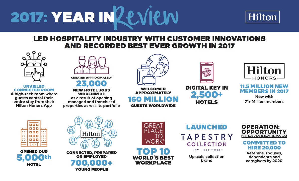 HiltonFitzy's tweet photo. Hilton Led Hospitality Industry in Customer Innovations and Recorded Best Ever Growth in 2017| Hilton Global Media Center https://t.co/YXsAPwYaE9 https://t.co/PxxwUToa9G