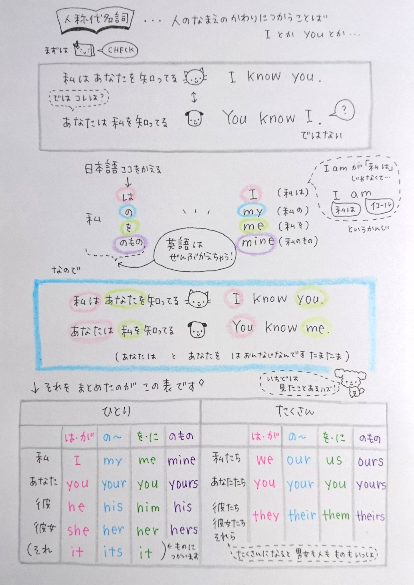 ゆうこ でわかる英文法 61 人称代名詞 あいまいみーまいん とか暗記したアレ のまとめです あらためて確認になるといいなと思います Feelenglish 10 11ページにもあります T Co Akb5qvbmyy Twitter