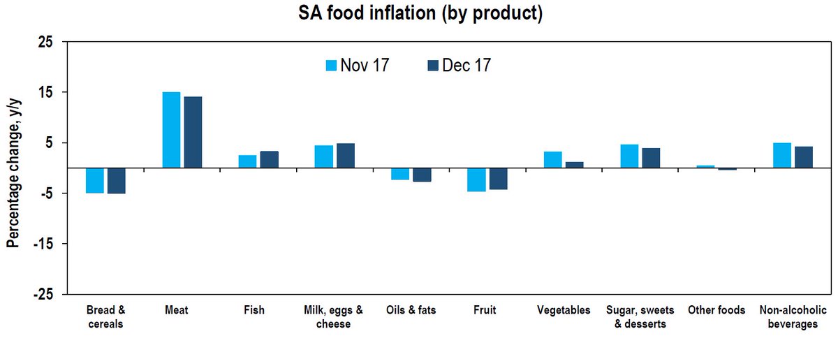 Agricultural Commodity Prices Chart