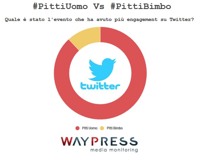 Waypress_srl's tweet photo. #PittiUomo Vs #PittiBimbo
Quale dei due eventi #fashion alla Fortezza da Basso di #Firenze ha avuto maggiore engagement fra gli utenti Twitter ?
#pu93 #pb86 https://t.co/45sns0ytbB