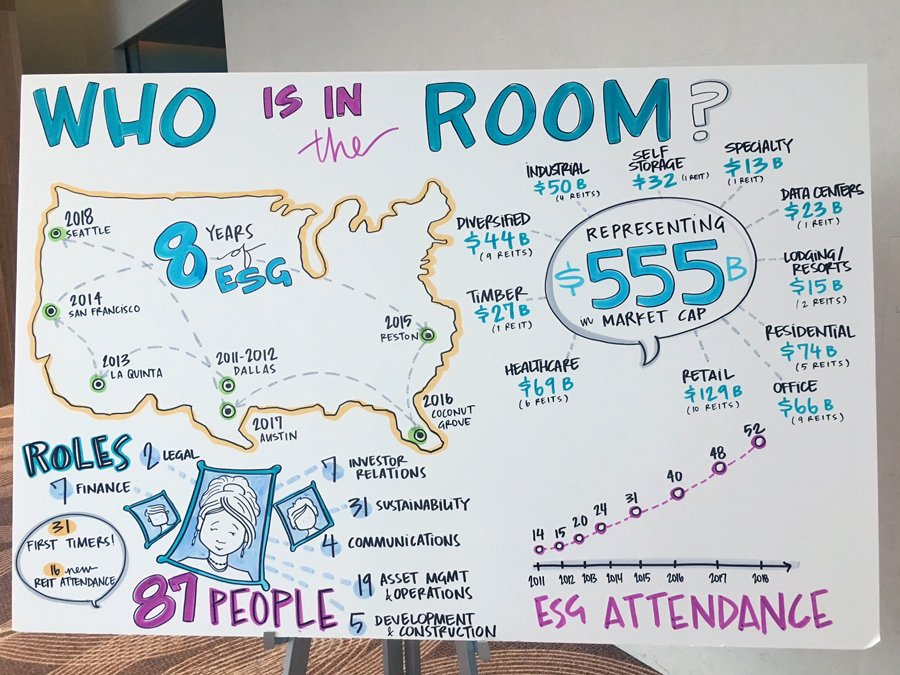 This year’s #ESGForum attendees come from REITs representing $555B in market cap