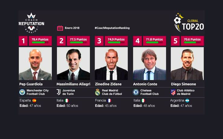 jup1897's tweet photo. Max Allegri è il secondo miglior allenatore del mondo secondo il "Coach Reputation Ranking". https://t.co/bKC1d7FM72