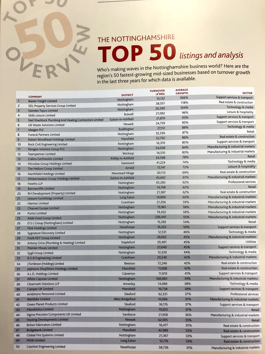 Congratulations to <a href="/IanBaxter66/">Ian Baxter</a> <a href="/BaxterFreight/">Baxter Freight</a> on securing the top slot on <a href="/bdoaccountant/">BDO UK</a> ‘s top 50 fastest growing mid sized businesses. We placed 20th. #nottingham #growth #business