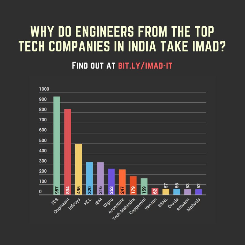 Engineers from the top IT firms in India are taking IMAD. Have you registered for the course yet? Check out imad.tech. The last date for registration is Feb 5. #learntocode