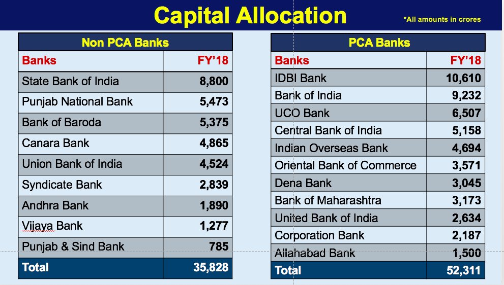 DFS_India's tweet photo. Break up of Capital allocation to PSBs. On way to #NewIndia #PSBRecapAndReforms
@rajeevkumr @PIB_India @TOIIndiaNews @ETNOWlive @ETMarkets @bsindia @FinancialXpress @CNBCTV18News @ZeeBusiness @PTI_News @ReutersIndia @ReutersBiz @andymukherjee70 @ANI @madversity https://t.co/JbwjRO7dSq