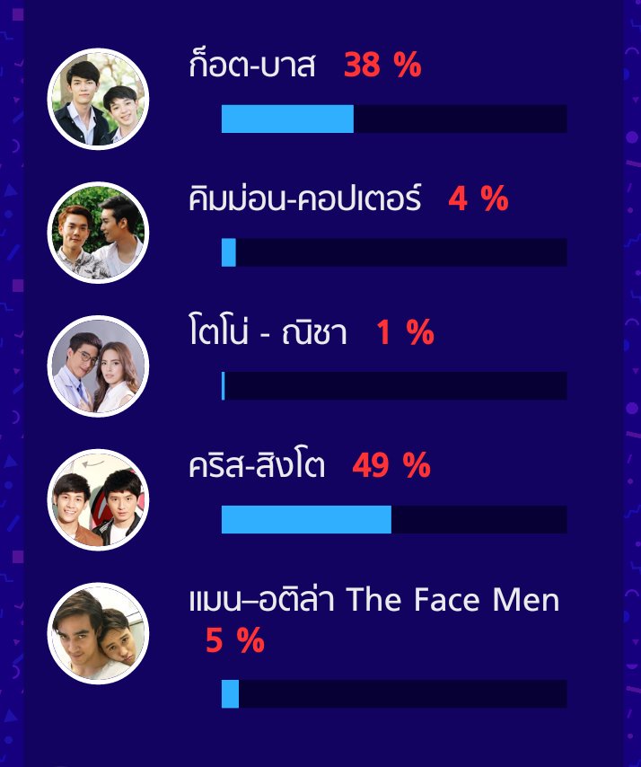 Katie_kes_'s tweet photo. ชม.ที่ 3 คะแนนตกไปนะ 😦 รอชม.ต่อไป #KristPerawat #SingtoPrachaya  #sotusSthesereis #ทีมพีรญา #sanookdotcom https://t.co/6NIGA7F3MQ