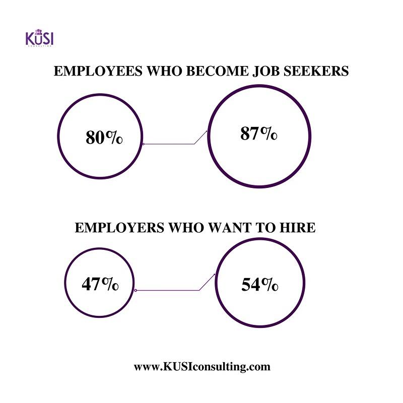 KUSIconsulting's tweet image. Take advantage now while employers seek to increase productivity and expand operations. 

For more on this interesting topic, visit bit.ly/2BpWV30.

#KUSIConsulting #happymidweek #jobswitching #employment #opportunities #hrstats #jobs #futureofwork #accra #ghana