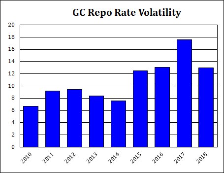 ScottSkyrm's tweet photo. Repo market volatility can be described as pre-2015 and post-2015. In 2015 a significant amount of bank regulation began and banks cut their balance sheets. So far this year, Repo GC avgd a 13.0 bps trading range each day, compared to 17.6 bps in 2017 and 13.1 bps in 2016 https://t.co/dpi1iB3kOl