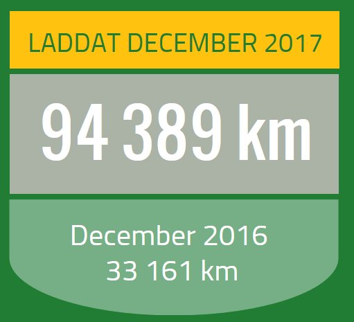 hnerell's tweet photo. Stark utveckling för laddning av #elbil @mcdse &amp; @ForChargeDrive även i december! Kolla: https://t.co/mnuVNsevEu #swgreen #laddinfra https://t.co/SPqs29zu97