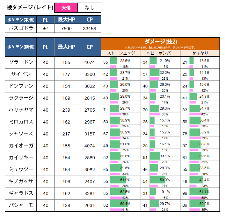 カネール Al Twitter ボスゴドラレイドの技2の被ダメージを表にしました 2枚目は天候ブースト時のダメージ 対象ポケモンの残りhpが被 ダメージ以下になると避けバグ発生圏内に入りますが ボスゴドラの攻撃力自体はそれほど高くないのでカイオーガ等と比較すると避け