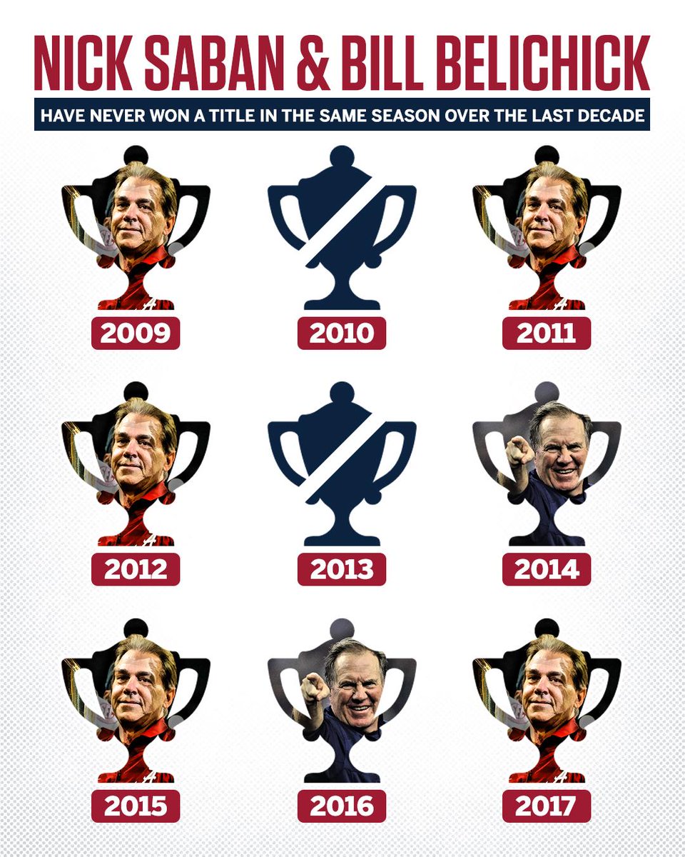 SportsCenter's tweet photo. Strange but true: Since his 1st national championship at Alabama in 2009, Nick Saban and Bill Belichick have never won a title in the same season. https://t.co/zheBN7grfx