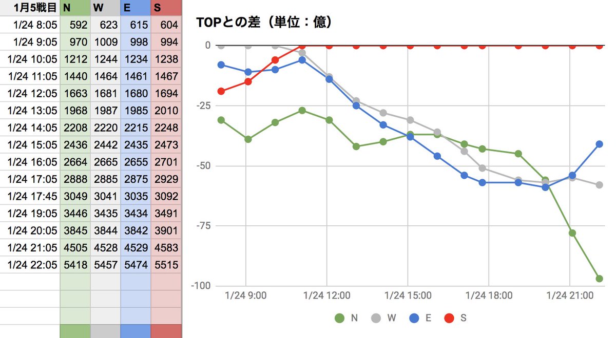 パパンダ 1月古戦場5日目 22時続報 ばらけて来ましたね あと二時間 グラブル ブックメーカー