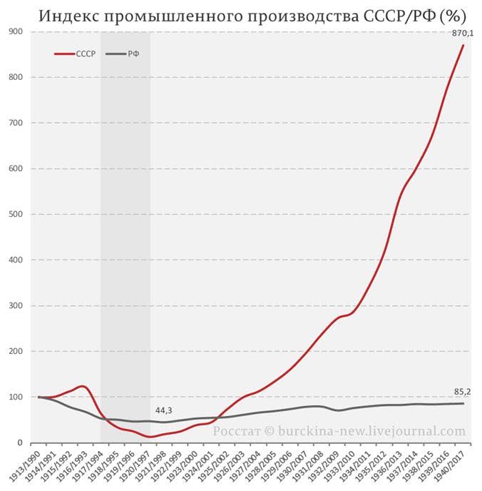 Рост российской промышленности