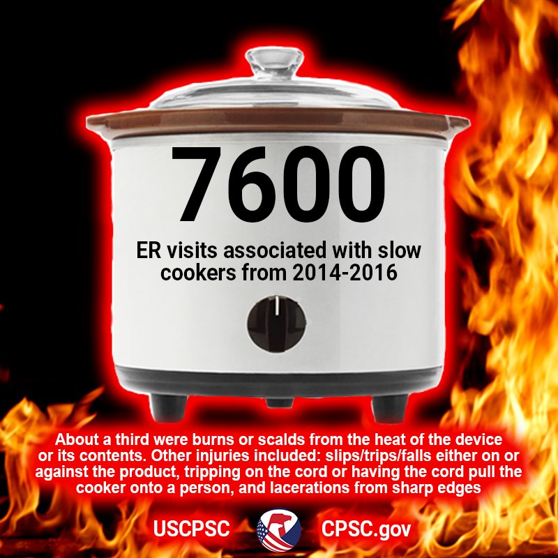 A slow cooker with flames in the background. The text reads "7600 Emergency Room visits associated with slow cookers from 2014 to 2016. About a third were burns or scalds from the heat of the device or its contents. Other injuries included: slips/trips/falls either on or against the product, tripping on the cord or having the cord pull the cooker onto a person, and lacerations from sharp edges."