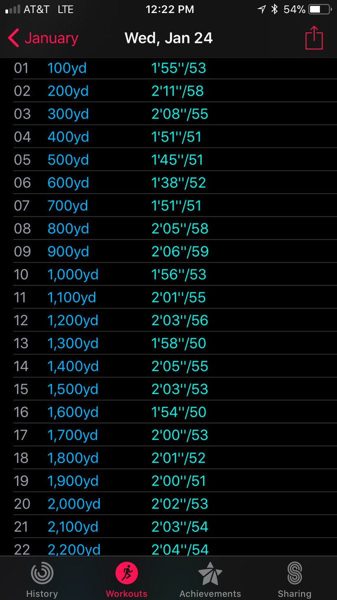 trigirltri's tweet photo. 2500 yard swim done...Boom chaca laca!!!   (100 with kickboard doesn’t show up).  LOVE the data on the #AppleWatch for swims!!! @applewatch_apps @Apple https://t.co/u0tQWOJhMA