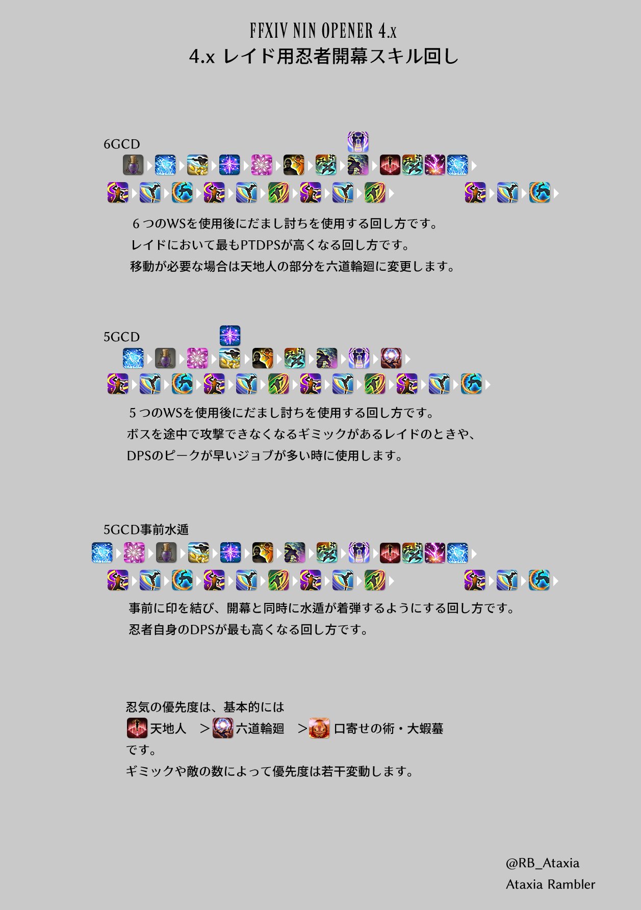 あたしあ Ridill 4 Xのレイドにおける忍者の開幕スキル回しで主流のものをまとめてみました 細かな違いはあれどだいたいこれらのような回し方の忍者が多いようです 忍者プレイヤーの参考になれば Ff14 Ffxiv T Co Lbirvx2o4c Twitter