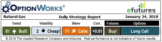 trade_efutures's tweet photo. Given our #Poll on #Oil, let's stick with the #energies with some quality @OptionWorks research on #NaturalGas HERE: https://t.co/6kurINY7xR Test it out with @CQGInc-powered Simulated Trading https://t.co/eNNjaAG5xl $GAZ $UNG $UNL $FCG $FRAK #OOTT https://t.co/gtjLFcIPP4