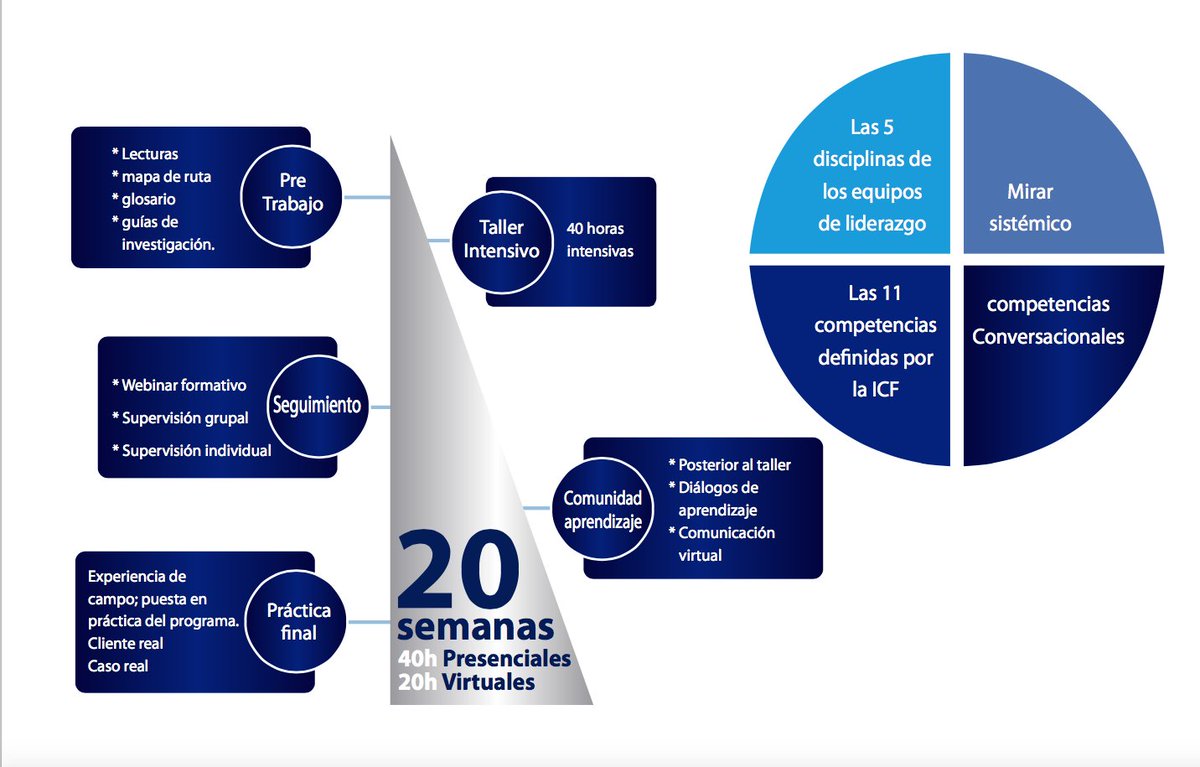 certliderazgo's tweet image. FECHAS DE NUESTRO CICELES 10 DECIMA EDICIÓN ABRIL 12 AL 15 DEL 2018 &quot; CERTIFICACIÓN INTERNACIONAL EN COMPETENCIAS Y COACHING DE EQUIPOS DE LIDERAZGO&quot; 20 semanas / 48 CCEuS 
Toda la información,Cronogramas,Valor,Beneficios,Costos y más.
alquimiazen.com/equiposdelider…
Conversemos.