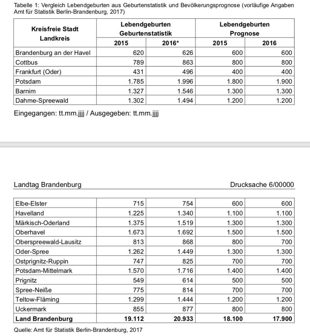 SvenPetke's tweet photo. Brandenburg wächst. Deutlich mehr Geburten im Jahr 2016. 20.933 Prognose 17.900 #Kreisreform #vibb https://t.co/uHI4Nzq6Lc