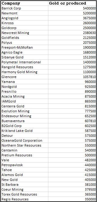 MetalsMiningT's tweet photo. The world's 40 largest listed gold producers in 2017. AIM/LSE gold companies needs to step up #ACA #AAZ #ANTO #AAU #ASA #ASO #AVM #CMCL #CEY #CGH #CXN #CNG #CNR #CON #CGNR #CORA #DALR #ECR #GDP #GRL #GGP #HER #HOC #HUM #KAT #KIBO https://t.co/Pd0m67ojqj