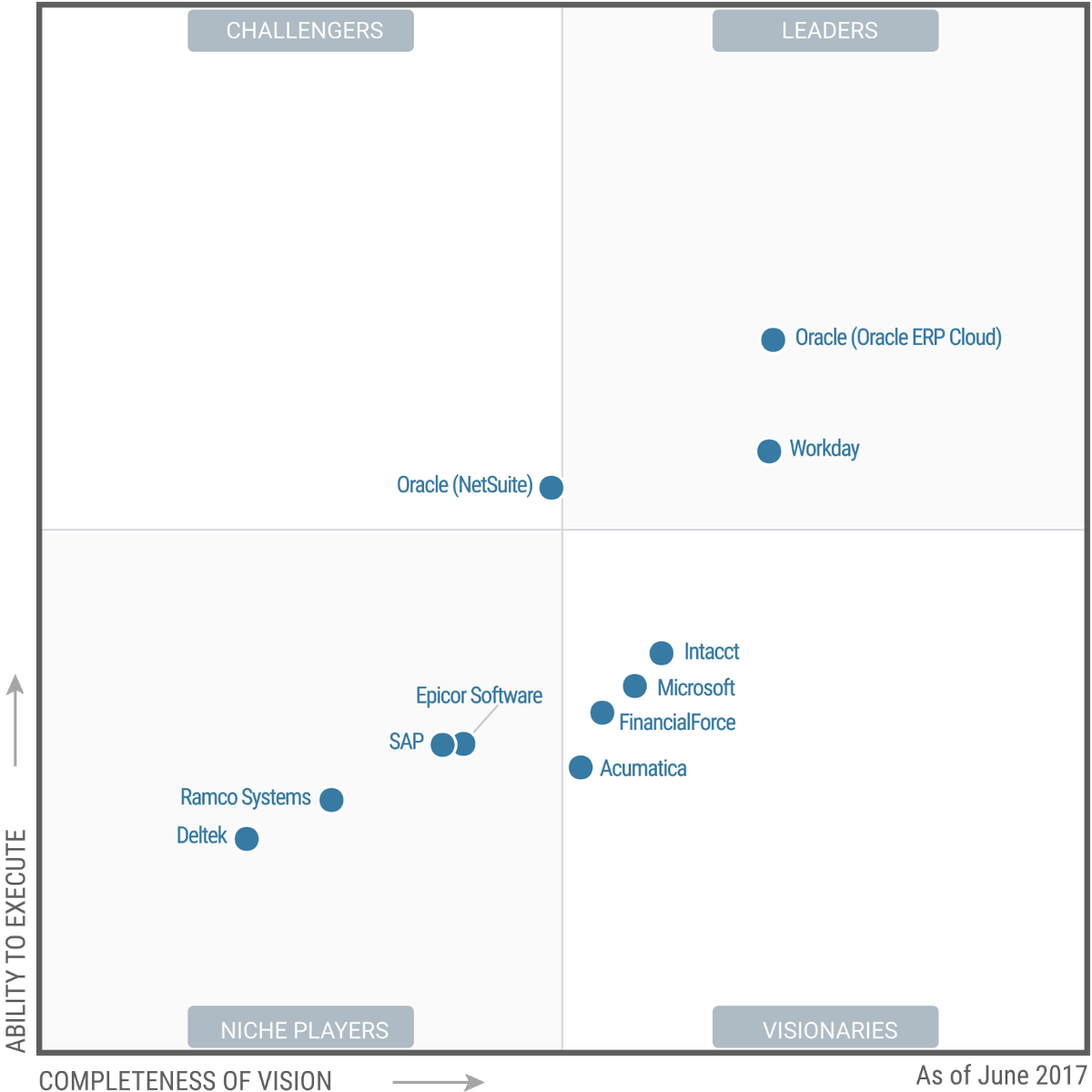 prtnr's tweet photo. Gartner'ın 2017 Haziran'da tarihli Bulut Finans Uygulamaları değerlendirme skalasında Oracle ERP Cloud açık ara önde. https://t.co/eICvwB9SDX