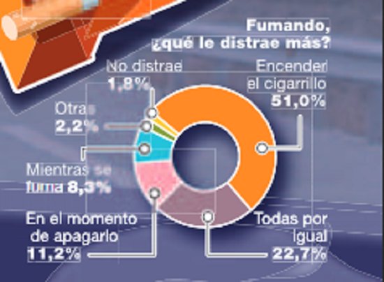 DGTes's tweet image. FUMAR AL VOLANTE no está prohibido, pero puede provocar #DISTRACCIÓN. Y al volante es necesaria el 100% de tu atención. ¡No te fumes tu integridad! yrevista.dgt.es/FumaralVolante