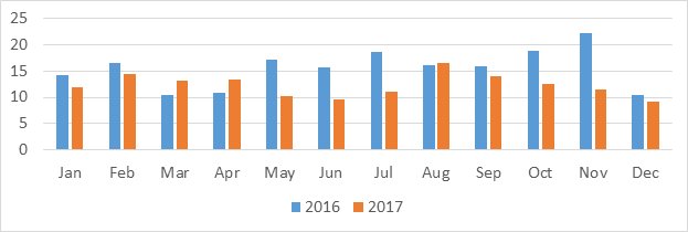 _netimperative_'s tweet image. Online retail shows signs of a maturing market with a tough 2018 to come netimperative.com/2018/01/online… #ecommerce #Retail