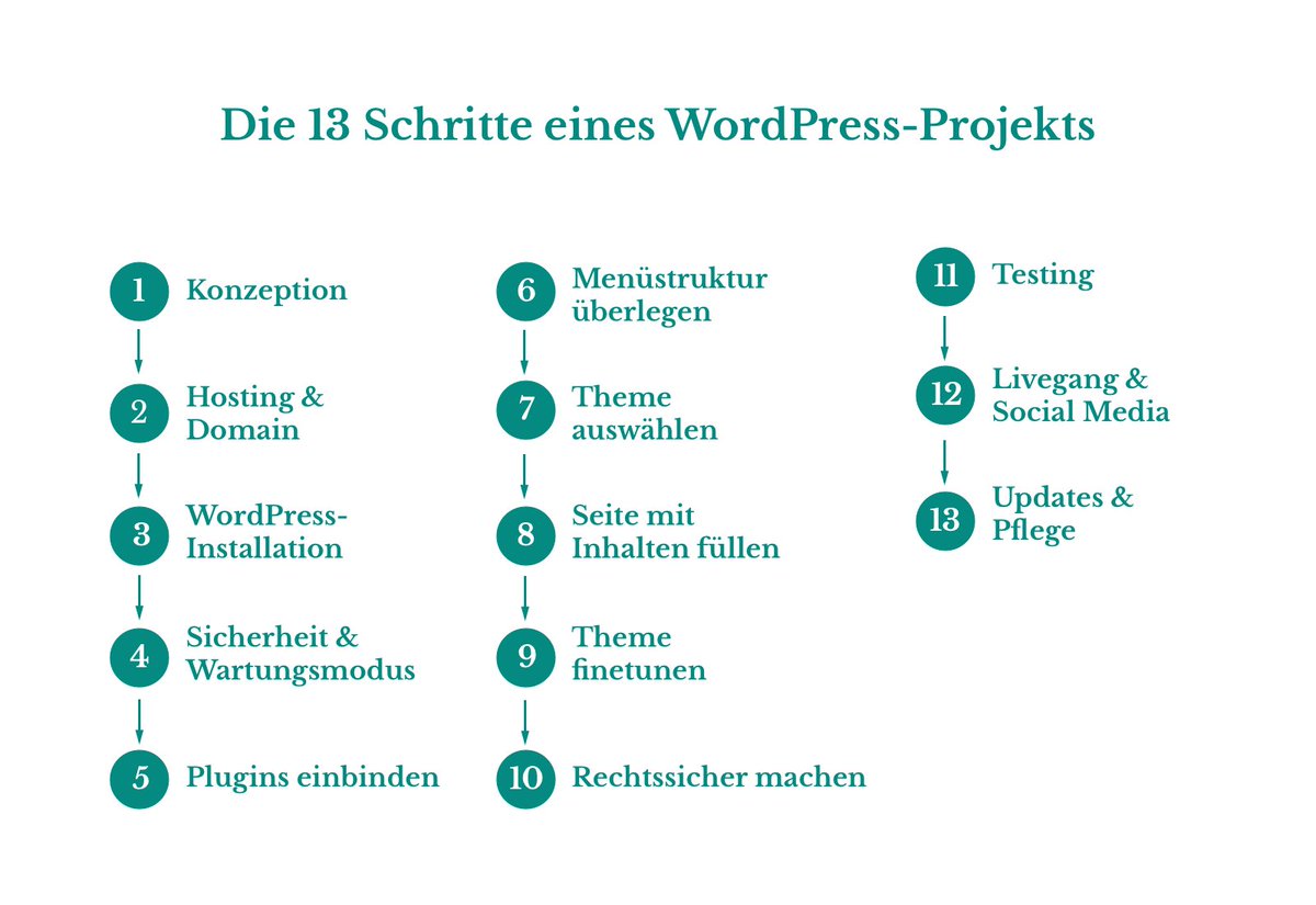 capital_P_cast's tweet photo. #Podcast #6 ist online! Auftakt für eine ganzen Podcast-Reihe vom capital_P_odcast! 

"In 13 Schritten zur eigenen #WordPress Webseite!"

Hört doch mal rein :-) --> https://t.co/Y7TO0jcHdE https://t.co/G1rnwfgzrM