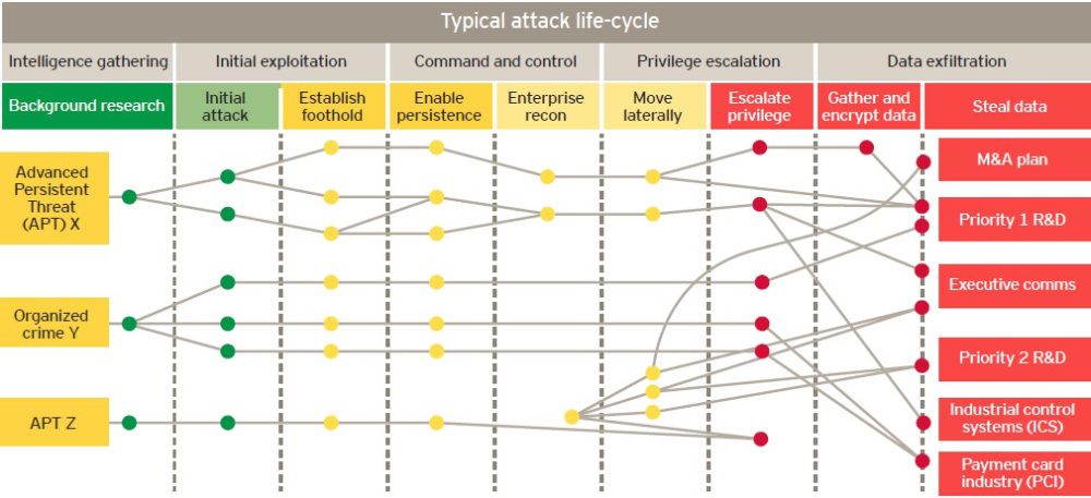 Fisher85M's tweet photo. A typical #CyberAttack life-cycle {Infographic}

#CyberSecurity #infosec #Education #Encryption #databreach #Security #Hacking https://t.co/vXqb4VlS23
