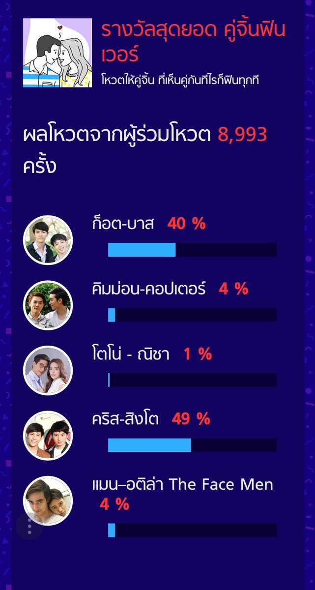 Katie_kes_'s tweet photo. รอบ 23:00 น. ห่างกัน 9% คงที่ แต่ระยะเวลาโหวตนานทีเดียว ต้องลุ้นกันยาววไป  😤 สู้... #KristPerawat #SingtoPrachaya #sotusSthesereis #ทีมพีรญา #sanookdotcom https://t.co/3DufbHl1I9