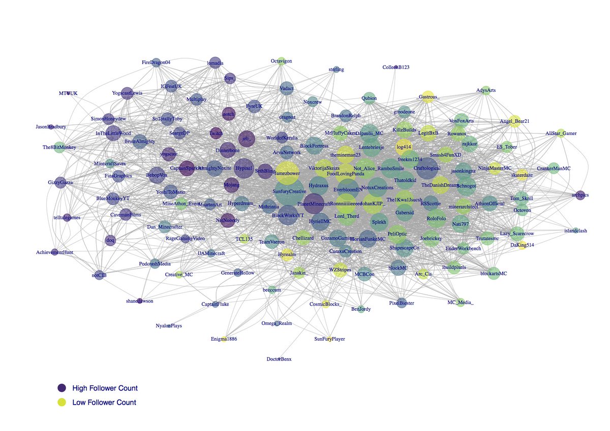 A social network, surrounding <a href="/SunfuryCreative/">Sunfury</a>  mapping everyone who Sunfury follows, and then the relations between that sample of the community with one another. Interesting to see an almost social hierarchy split dependant on the amount of followers an people have! #R #twitteR