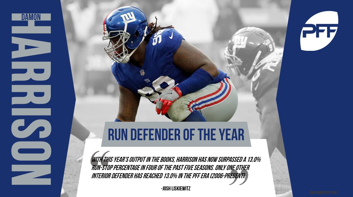 PFF's tweet photo. PFF Run Defender of the Year? It had to be @Giants star @snacks with another dominant season.

https://t.co/QoyVhTqnlo https://t.co/HCBjvD9c6Y