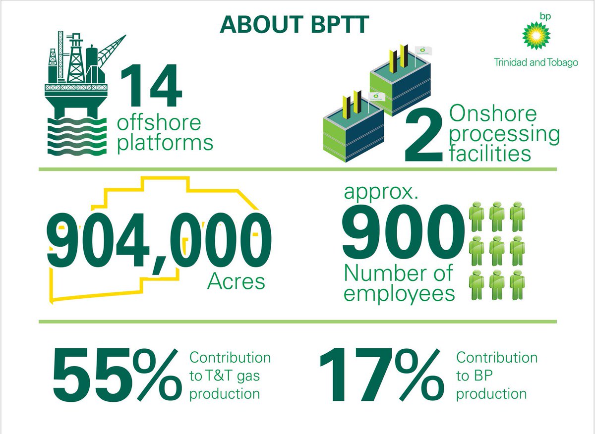 bp_TandT's tweet photo. Want to know more about what we do @BP_TandT? https://t.co/Bl52q3WlVN @TTEnergyChamber #energyconference2018 #Trinidad https://t.co/txdHiUFgKj