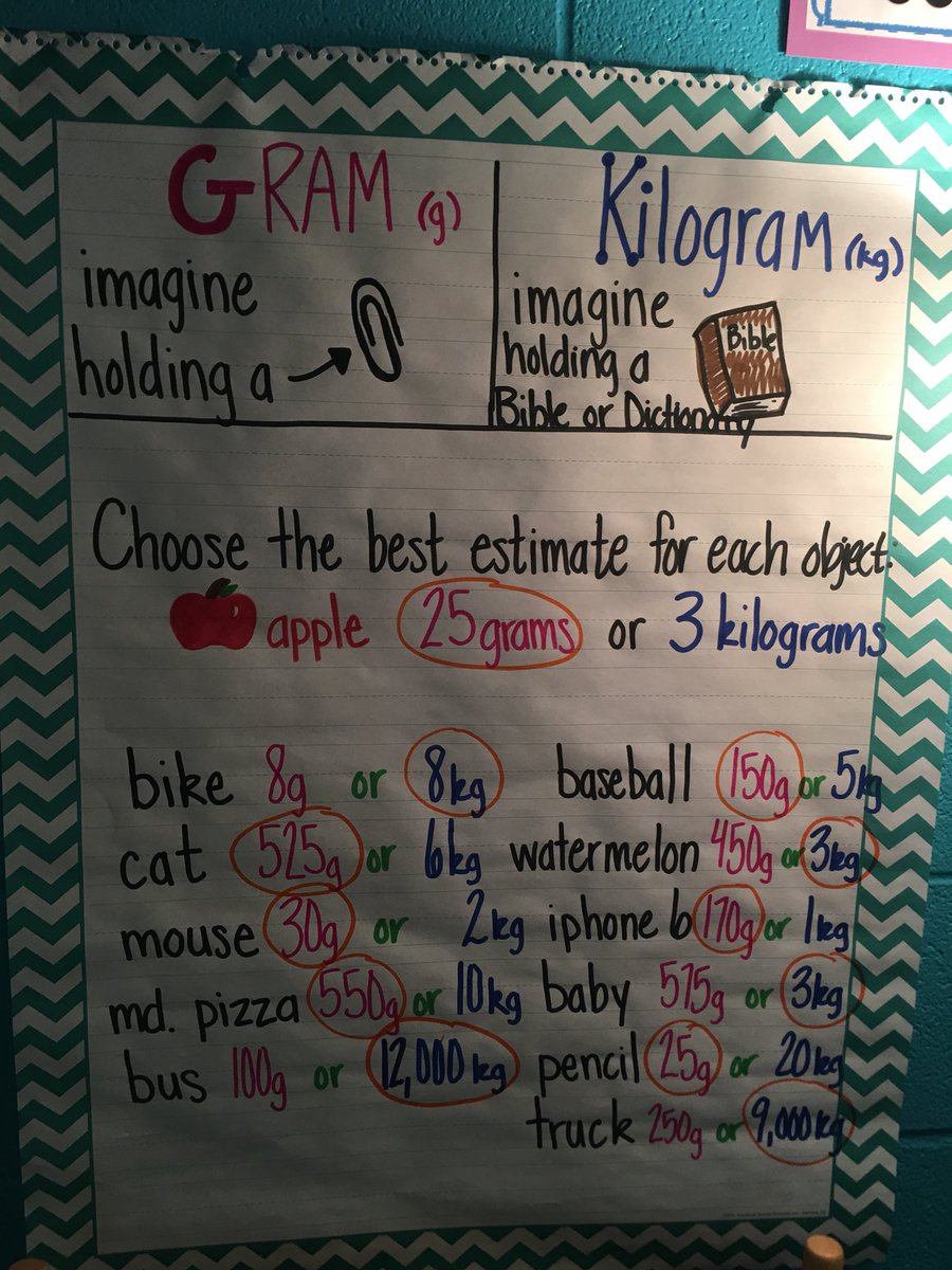 Westy581's tweet image. I stopped by @dani_Smith3rd classroom today and watched an awesome fractions lesson. The kids were engaged and participating well. 

The below anchor chart is NOT about fractions, but is an awesome example of an eye catching anchor chart. #Observeme #CEtribe