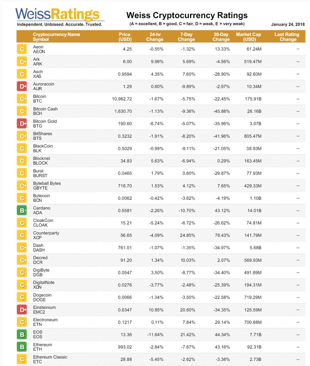 anabytic's tweet photo. Weiss Ratings Issues Grades on 74 Cryptocurrencies based on price risk, reward potential, blockchain technology, adoption, security, and other factors. https://t.co/CYNR0cUm0f $BTC $ETH $NEO $ADA $EOS https://t.co/RRHsTzeXaT