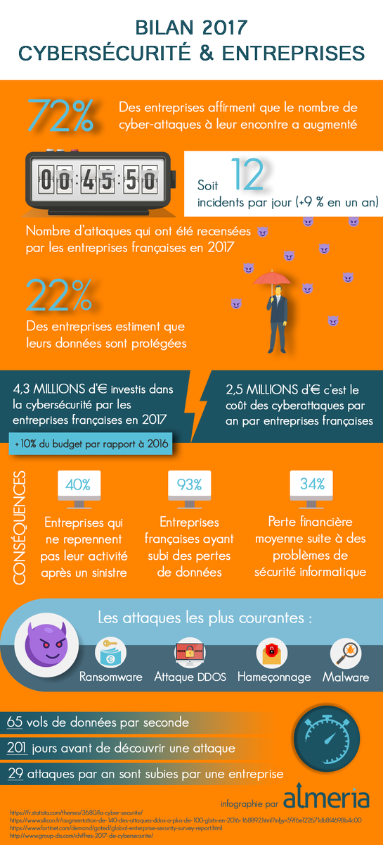 Voici notre infographie sur les entreprises et la #cybersécurité ! Pour en savoir plus rendez vous sur notre blog : almeria.fr/blog/
Ou sur nos réseaux pour lire notre article : "Cybersécurité, bilan 2017 : GE, ETI, PME, TPE, toutes concernées !"
