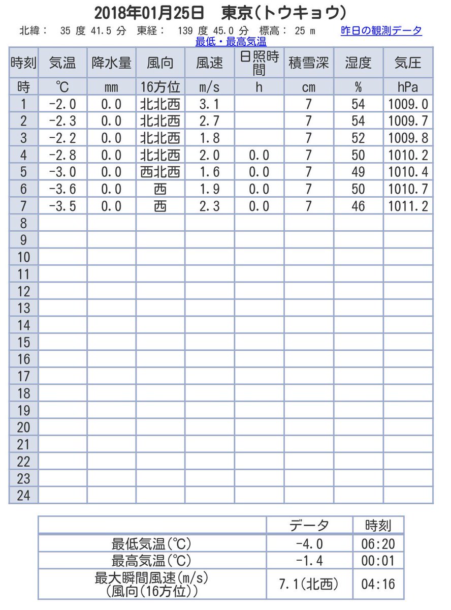 テンキノススメ A Twitter 東京の最低気温 ちょうどマイナス4 ホントに下がったなぁ 関東にしては厳しい冷えっぷり そんなときは北海道と見比べると少し寒さがやわらぐ かも あとはアメダス気温の塗り分けを何とかしてほしいなぁ 季節でずらすか推計気象分布な テンキノススメ A Twitter 東京の最低気温 ちょうどマイナス4 ホントに下がったなぁ 関東にしては厳しい冷えっぷり そんなときは北海道と見比べると少し寒さがやわらぐ かも あとはアメダス気温の塗り分けを何とかしてほしいなぁ 季節でずらすか推計気象分布な